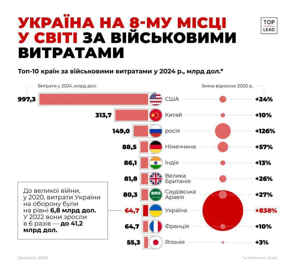 Военные расходы Украины с 2020 года увеличились на 838%, а на оборону уходит рекордные 34% ВВП страны — самый высокий показатель в мире на 2024 год