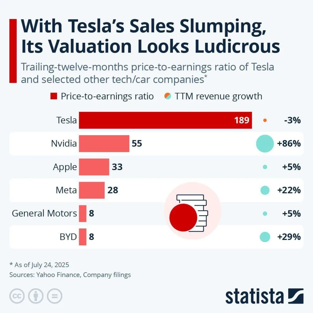 Соотношение капитализации к годовой прибыли у крупных корпораций планеты