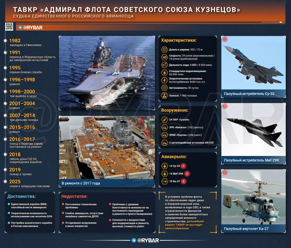 «Кузнецов»: списать нельзя оставить