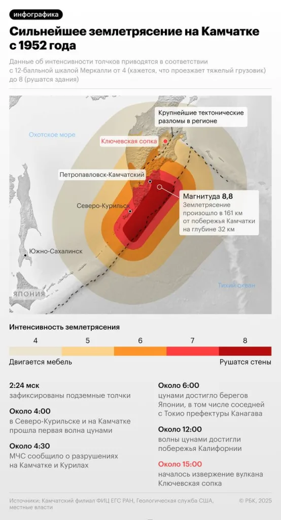 За рекордным землетрясением на Камчатке последовало извержение гигантского вулкана