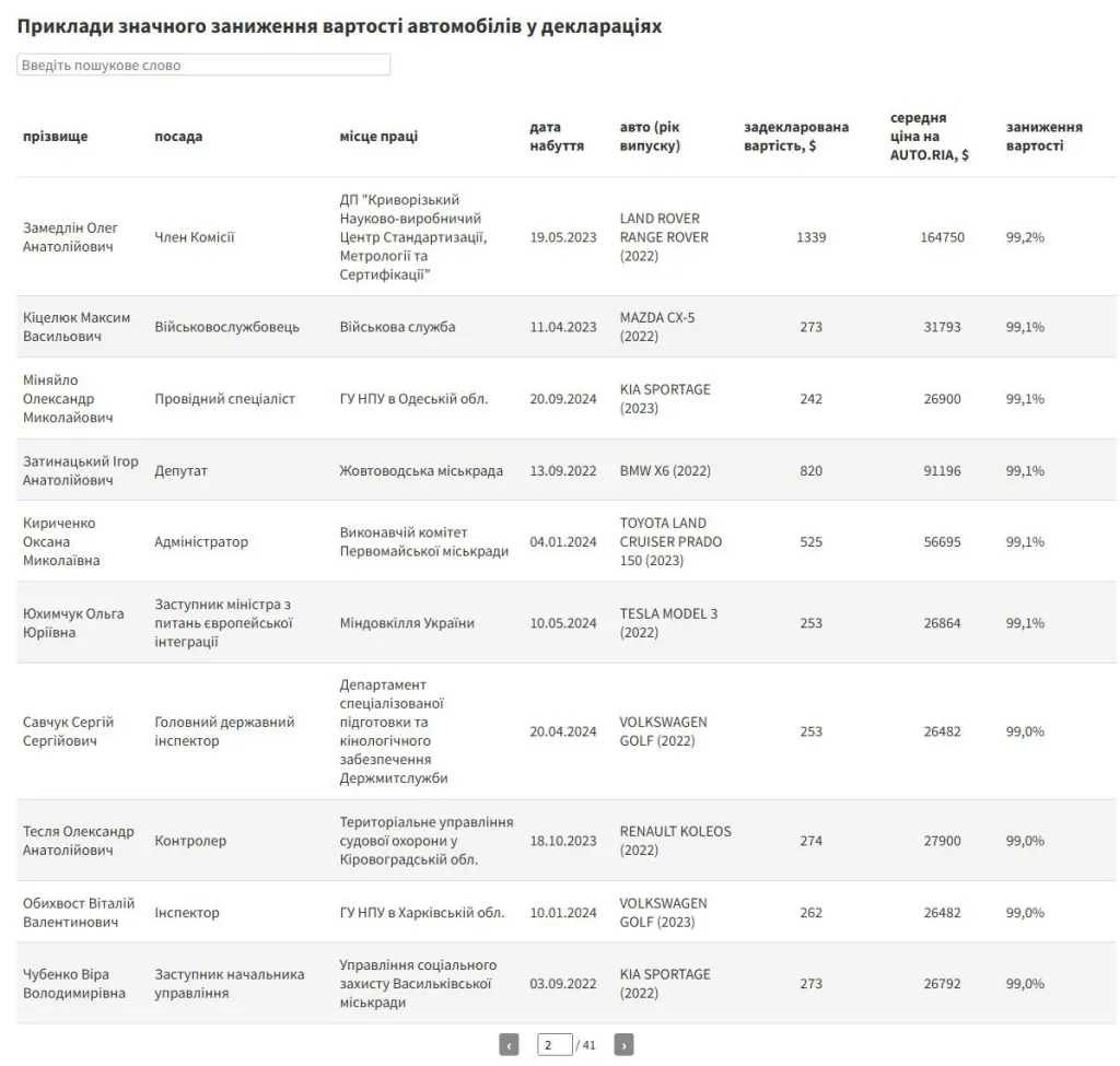 Одни гибнут на передовой, другие обновляют автопарк: Украинские чиновники массово занижают стоимость авто в декларациях, — NGL media