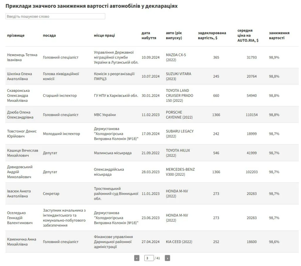 Одни гибнут на передовой, другие обновляют автопарк: Украинские чиновники массово занижают стоимость авто в декларациях, — NGL media