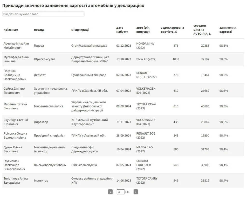 Одни гибнут на передовой, другие обновляют автопарк: Украинские чиновники массово занижают стоимость авто в декларациях, — NGL media