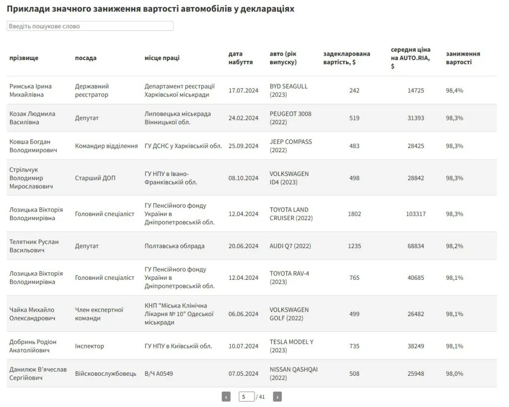 Одни гибнут на передовой, другие обновляют автопарк: Украинские чиновники массово занижают стоимость авто в декларациях, — NGL media