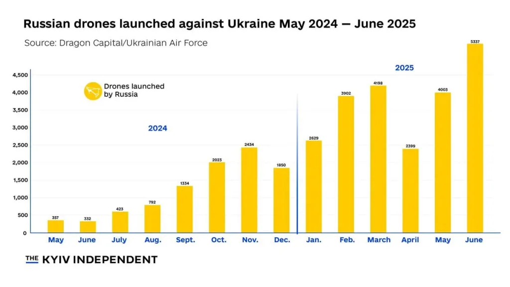 Юрий Подоляка — Воздушное наступление на Украину: тенденции июля