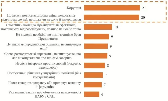 Рейтинг Зеленского продолжает падать третий месяц подряд, — КМИС