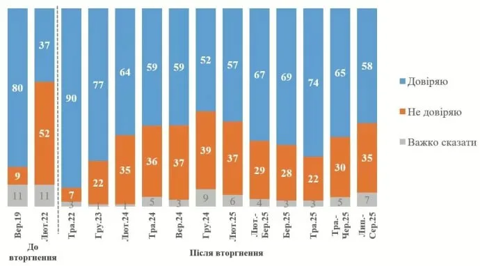 Рейтинг Зеленского продолжает падать третий месяц подряд, — КМИС