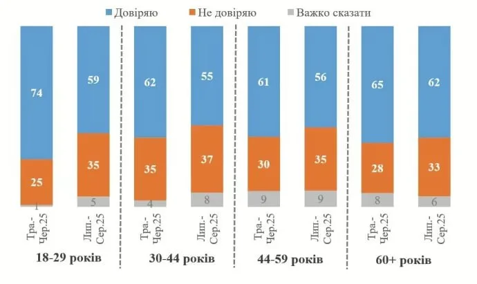 Рейтинг Зеленского продолжает падать третий месяц подряд, — КМИС