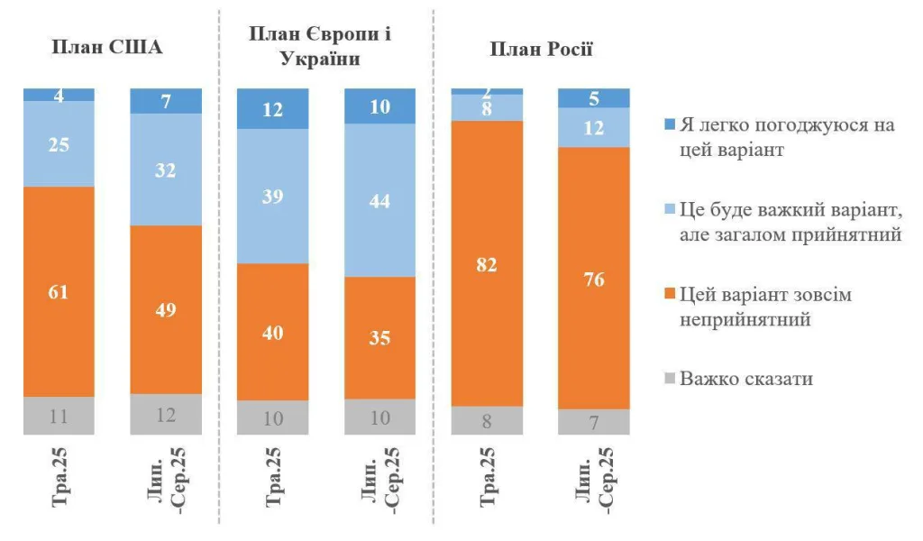 Большинство украинцев категорически отвергают мирный план России, 17% — готовы его поддержать, — опрос КМИС
