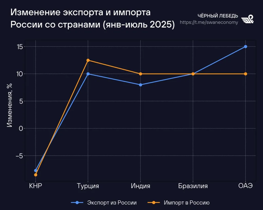 Критики, заявляющие о «критической зависимости» экономики РФ от КНР, посрамлены