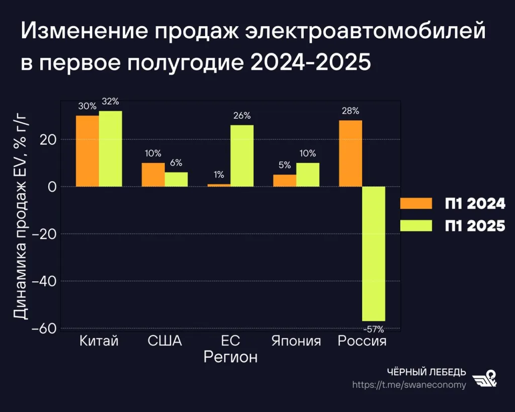 В КНР электромобили (EV) рвут рынок. За первые полгода 2025 года продали 5,5 млн электрокаров — половина всех новых машин! Рост на 32% к 2024, хотя субсидии в некоторых городах урезали