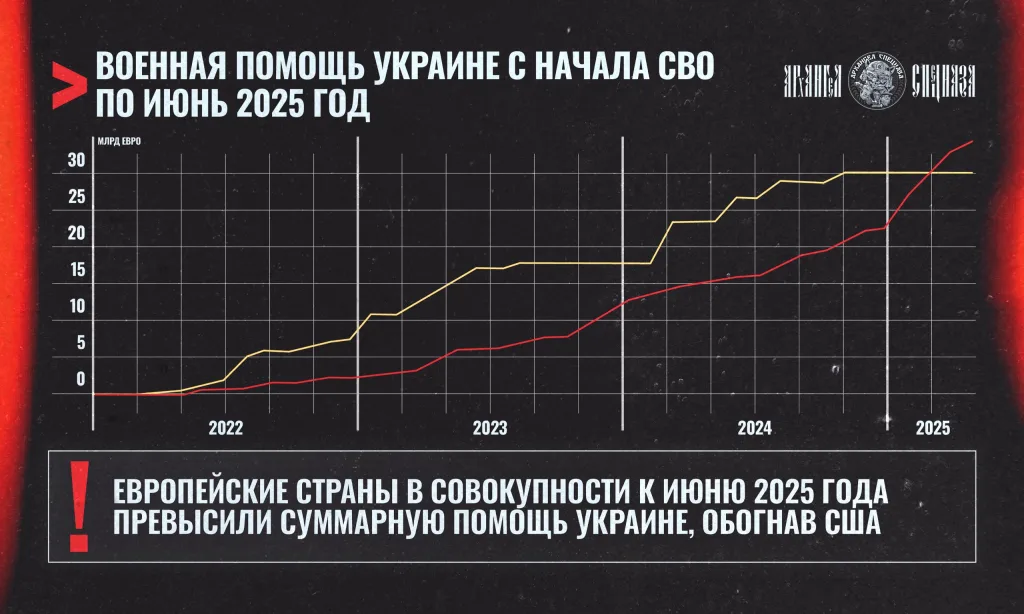 Европа превысила американскую помощь Украине