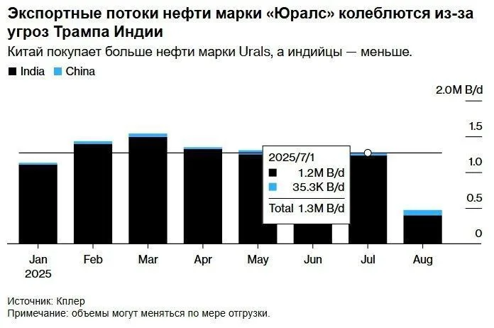 Данные о закупках российской нефти показывают, что Индия дрогнула, а Китай — нет
