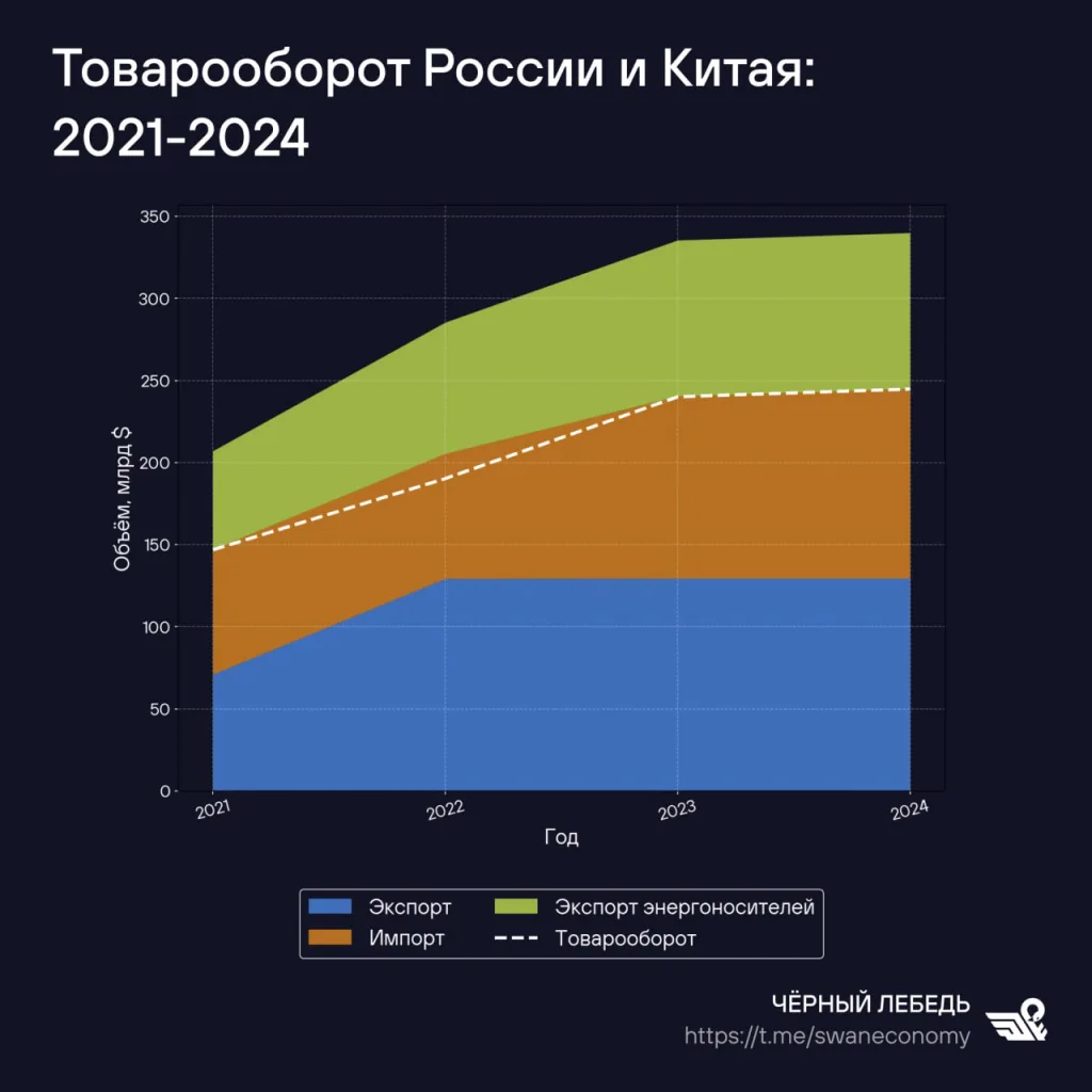Таможенная статистика КНР показывает, что в июле товарооборот с РФ сократился на 3% по сравнению с тем же месяцем прошлого года