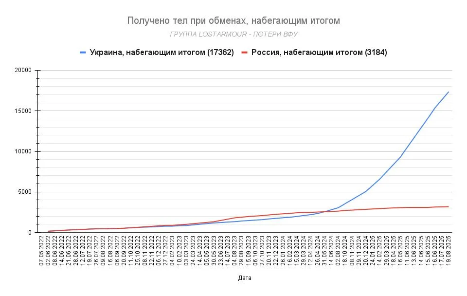 Юрий Подоляка: Обмен тел погибших — удар по мифологии режима Зеленского
