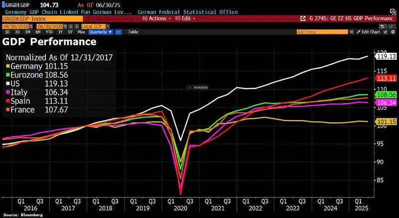 Юрий Подоляка - Деиндустриализация Германии (на графике)