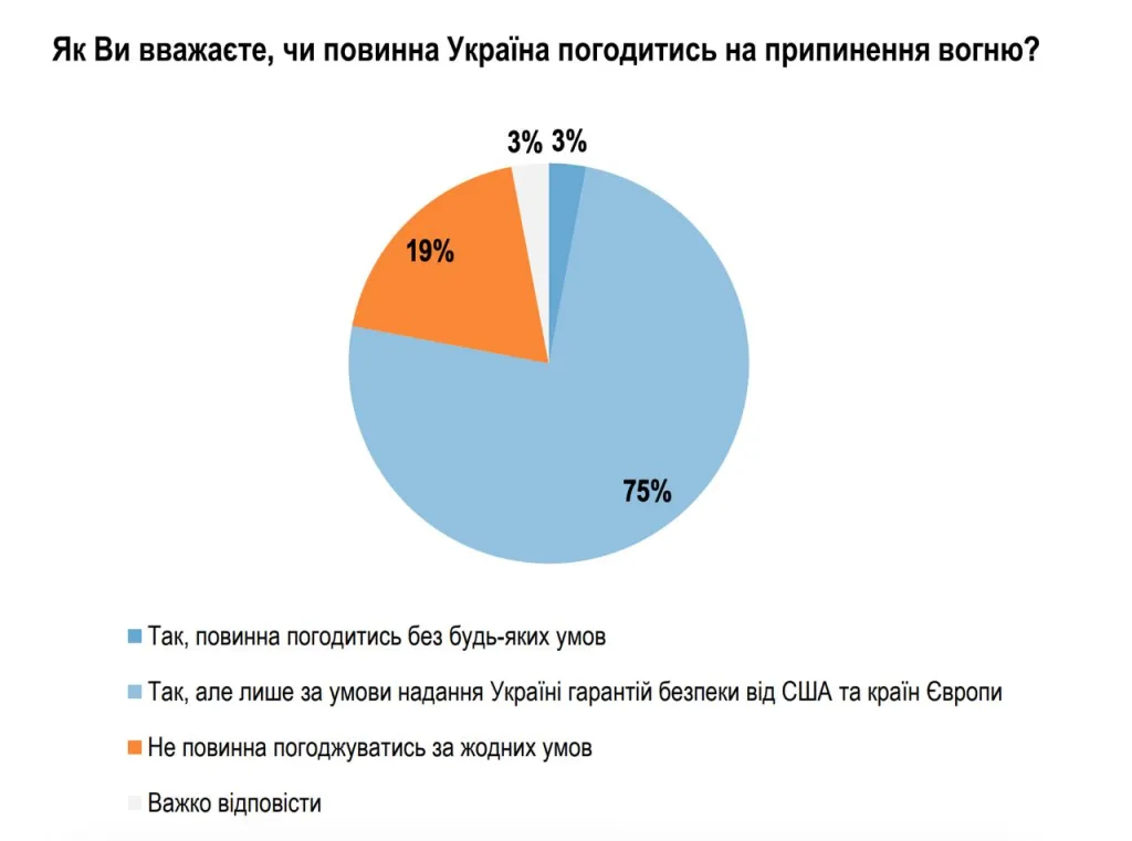 На Украине общественное мнение резко развернулось: 82% украинцев хотят переговоров, а за продолжение боевых действий выступают лишь 11%