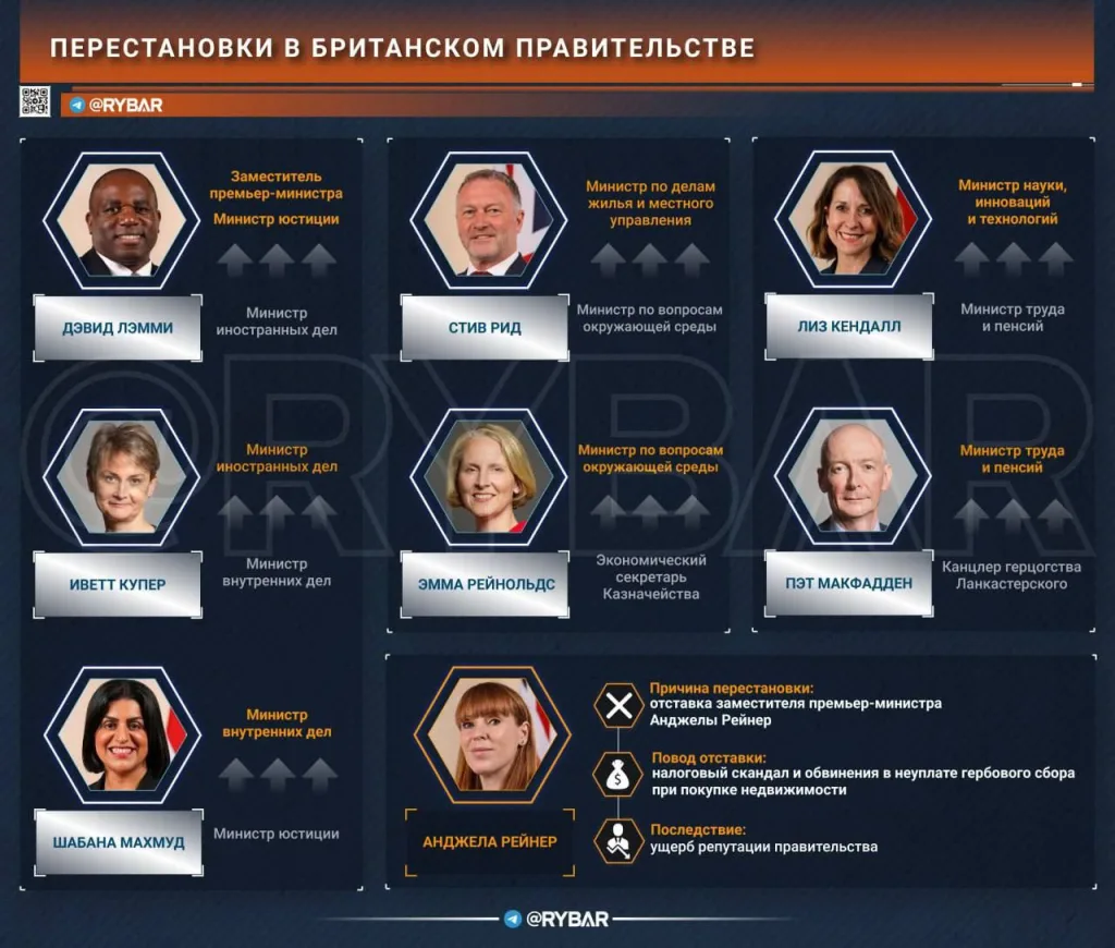 «Решафл» в британском правительстве. От перестановки слагаемых сумма не меняется