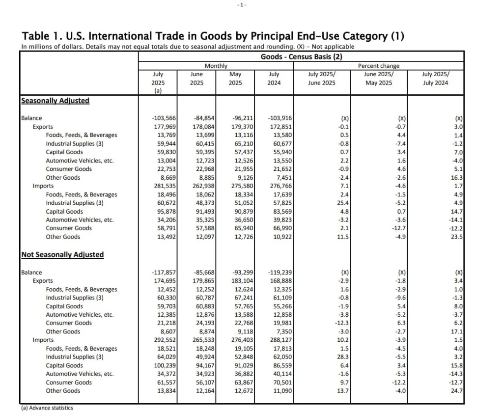 Дефицит торгового баланса в США достиг абсолютного рекорда