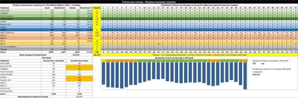 Сводка по потерям ВСУ по танкам, боевым машинам пехоты, бронетранспортерам, бронеавтомобилям, самоходной артиллерии, авиации ВСУ по базе LostArmour на 06 сентября 2025