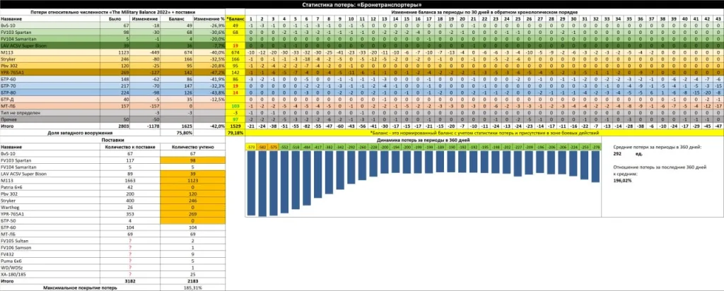 Сводка по потерям ВСУ по танкам, боевым машинам пехоты, бронетранспортерам, бронеавтомобилям, самоходной артиллерии, авиации ВСУ по базе LostArmour на 06 сентября 2025