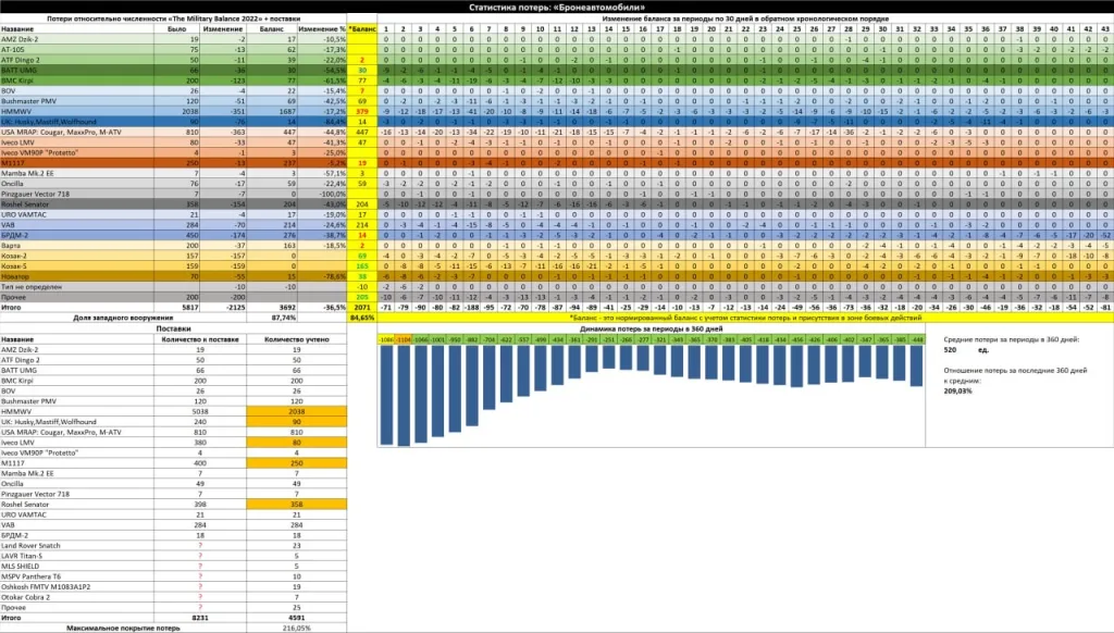 Сводка по потерям ВСУ по танкам, боевым машинам пехоты, бронетранспортерам, бронеавтомобилям, самоходной артиллерии, авиации ВСУ по базе LostArmour на 06 сентября 2025