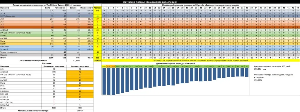 Сводка по потерям ВСУ по танкам, боевым машинам пехоты, бронетранспортерам, бронеавтомобилям, самоходной артиллерии, авиации ВСУ по базе LostArmour на 06 сентября 2025
