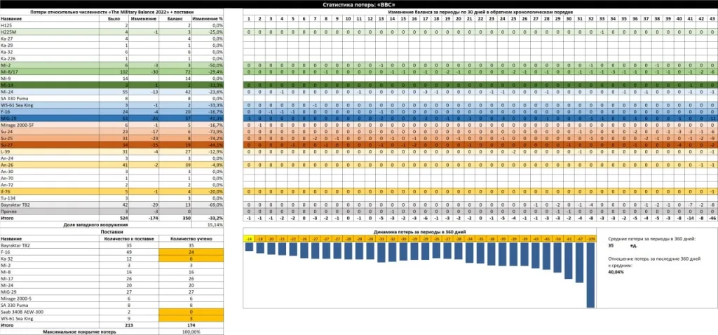Сводка по потерям ВСУ по танкам, боевым машинам пехоты, бронетранспортерам, бронеавтомобилям, самоходной артиллерии, авиации ВСУ по базе LostArmour на 06 сентября 2025