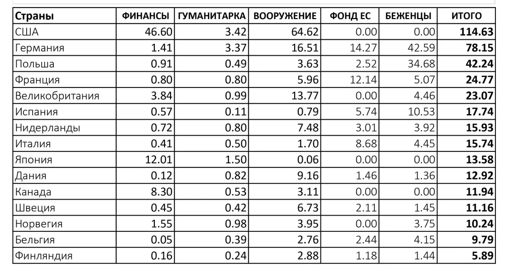 Топ-15 стран-спонсоров Украины и куда из неё уезжают