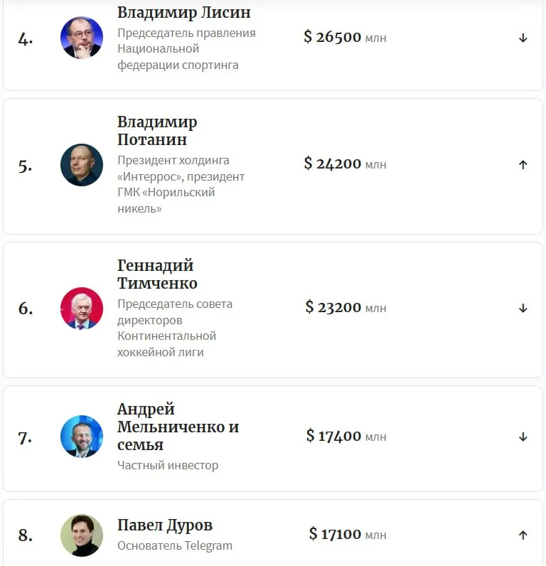 Число долларовых миллиардеров в России выросло в 3,5 раза