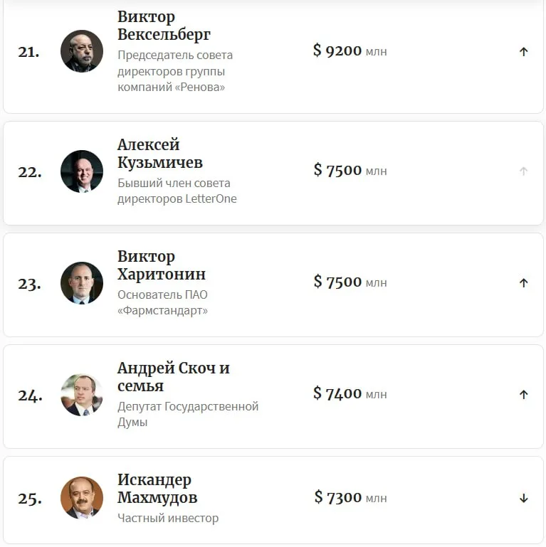 Число долларовых миллиардеров в России выросло в 3,5 раза