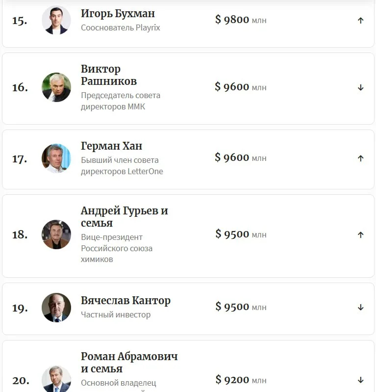 Число долларовых миллиардеров в России выросло в 3,5 раза