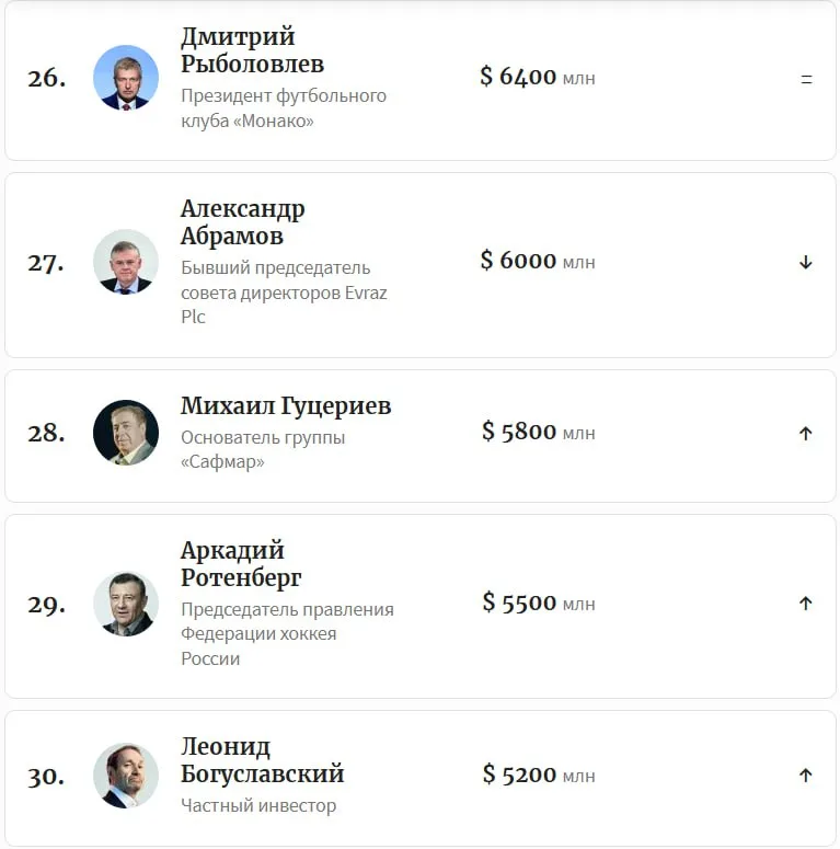 Число долларовых миллиардеров в России выросло в 3,5 раза