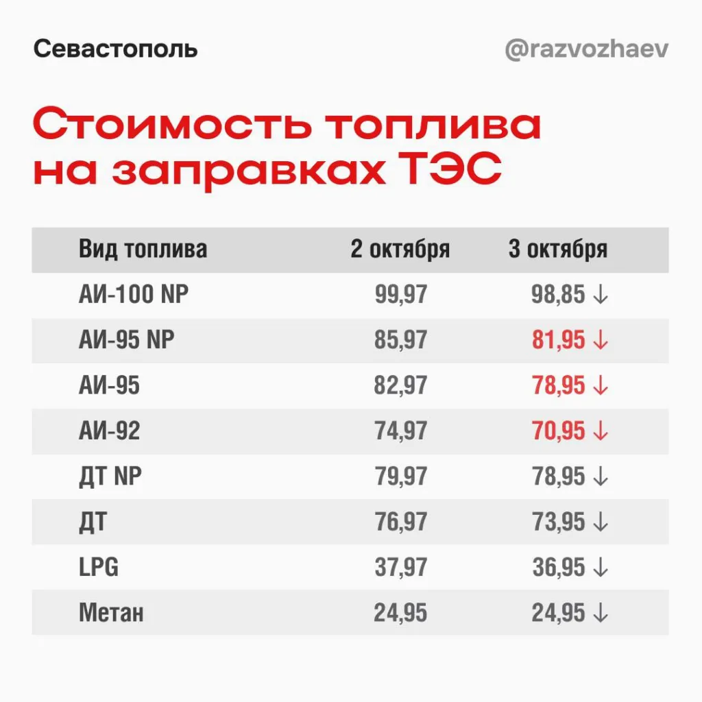 Цены на бензин в Севастополе обещают снизить, но лимит в 30 литров сохраняется