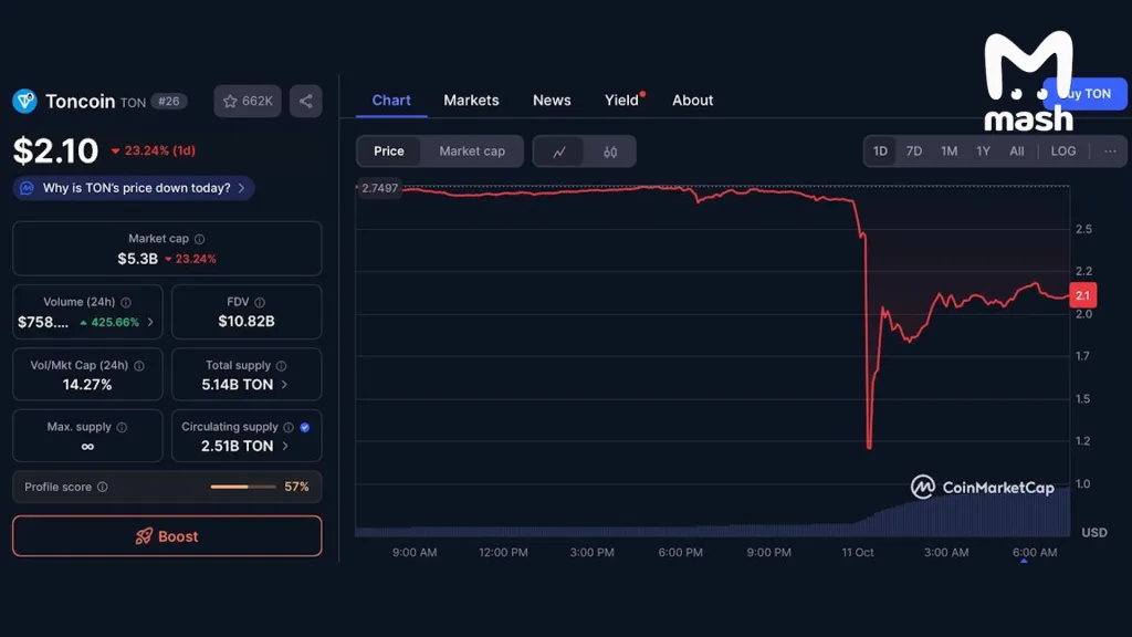 Трамп обрушил мировой рынок — акции крупнейших компаний и криптовалюты обвалились после его решения ввести с 1 ноября 100% пошлины на китайские товары