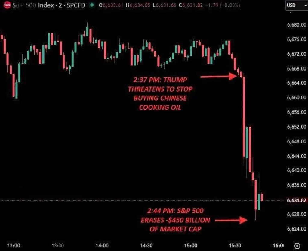 Новый виток торговой войны США и КНР: Трамп написал в Truth Social, что США могут прекратить торговлю с Китаем в ряде отраслей