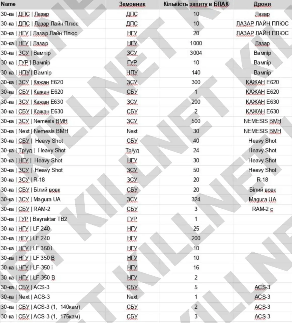 Хакеры Killnet получили доступ к данным поставщиков дронов для ВСУ