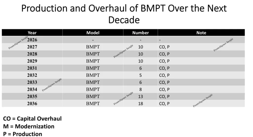 За следующие 10 лет «Уралвагонзавод» планирует произвести и модернизировать минимум 2611 современных танков, пишут западные исследователи