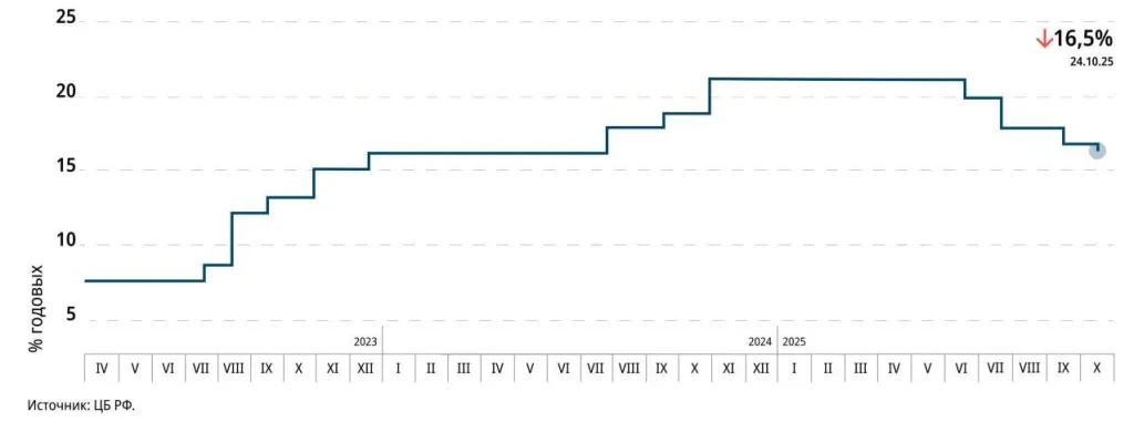 ЦБ снова снизил ключевую ставку – теперь она 16,5%