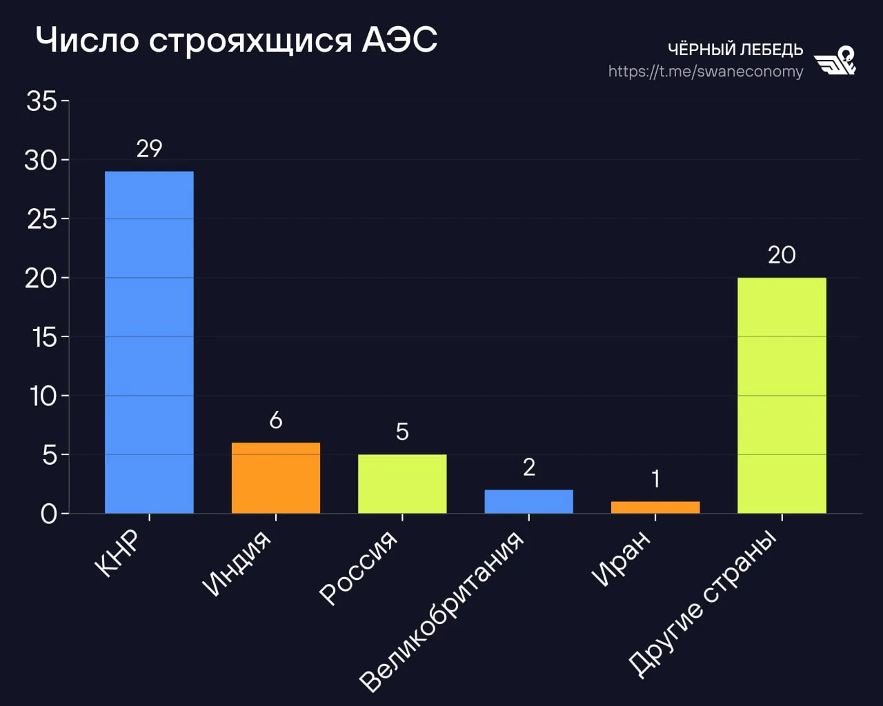 Атомная энергетика должна быть надёжной и недорогой — неоспоримая истина. Одним из ключевых направлений сотрудничества России и КНР может стать разработка и строительство атомных реакторов