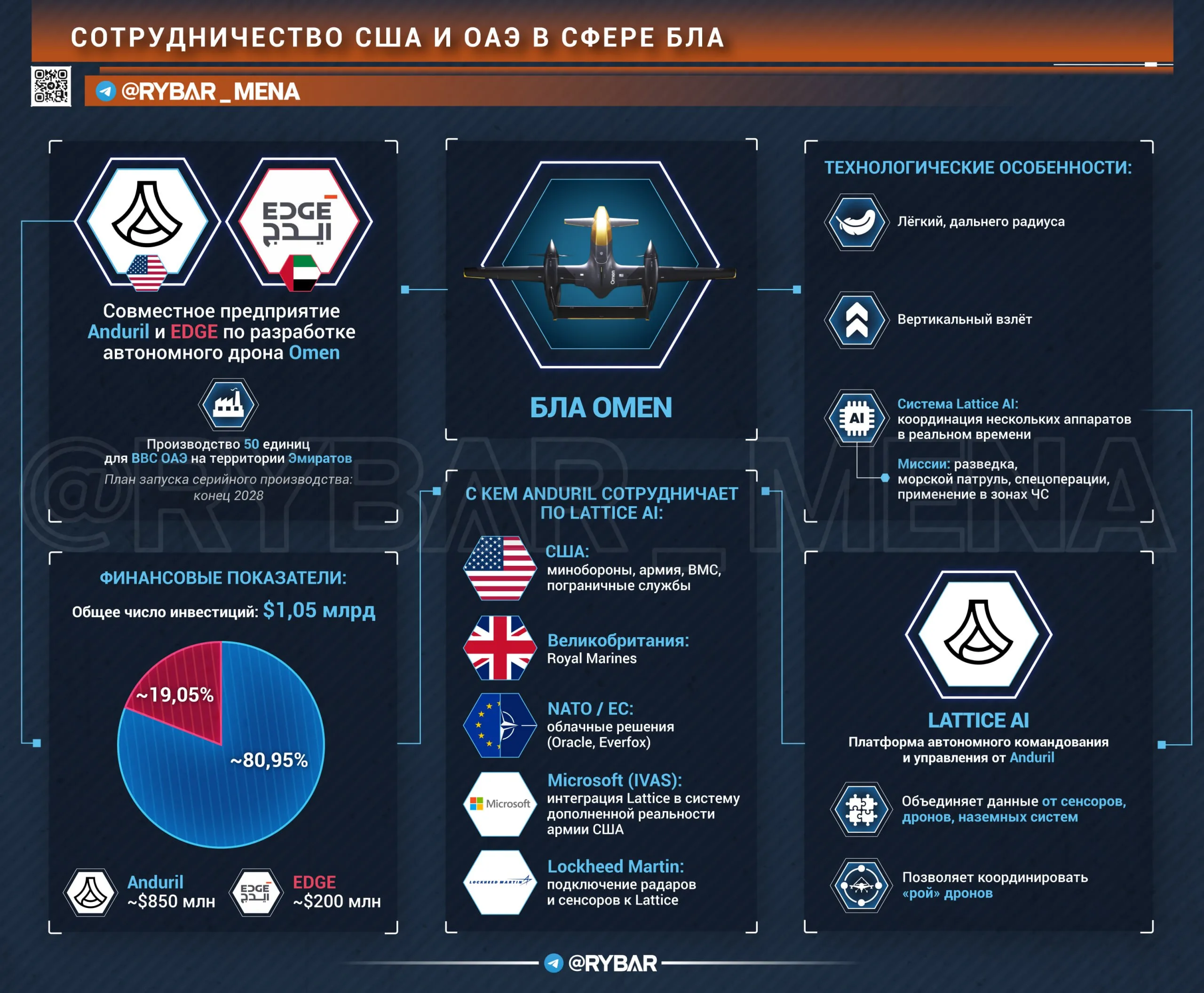 Эмиратские БЛА: как американцы развивают беспилотники в ОАЭ