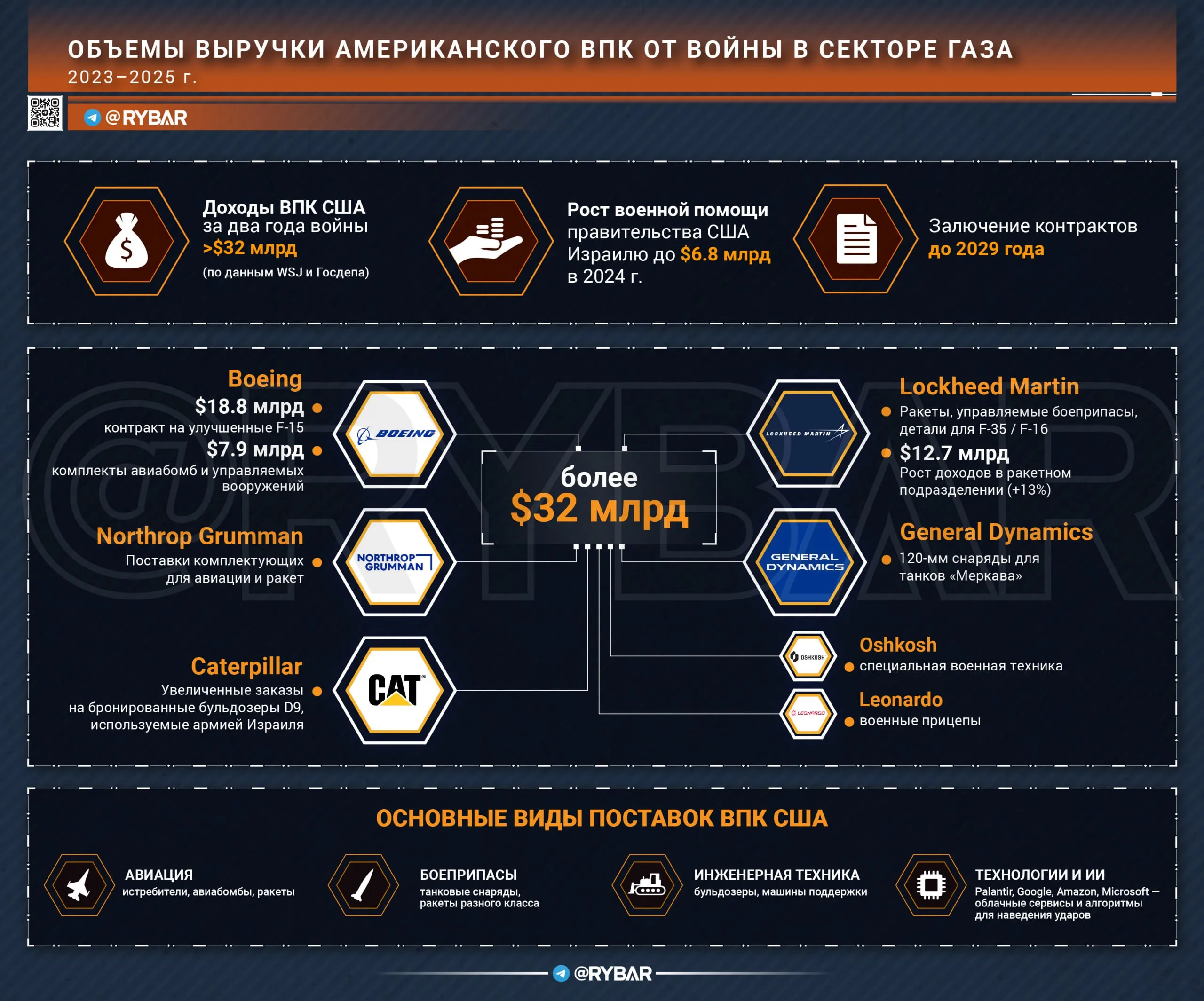 Кому война, а кому мать родна: о том, как американский ВПК превратил боевые действия в Газе в сверхприбыльный проект