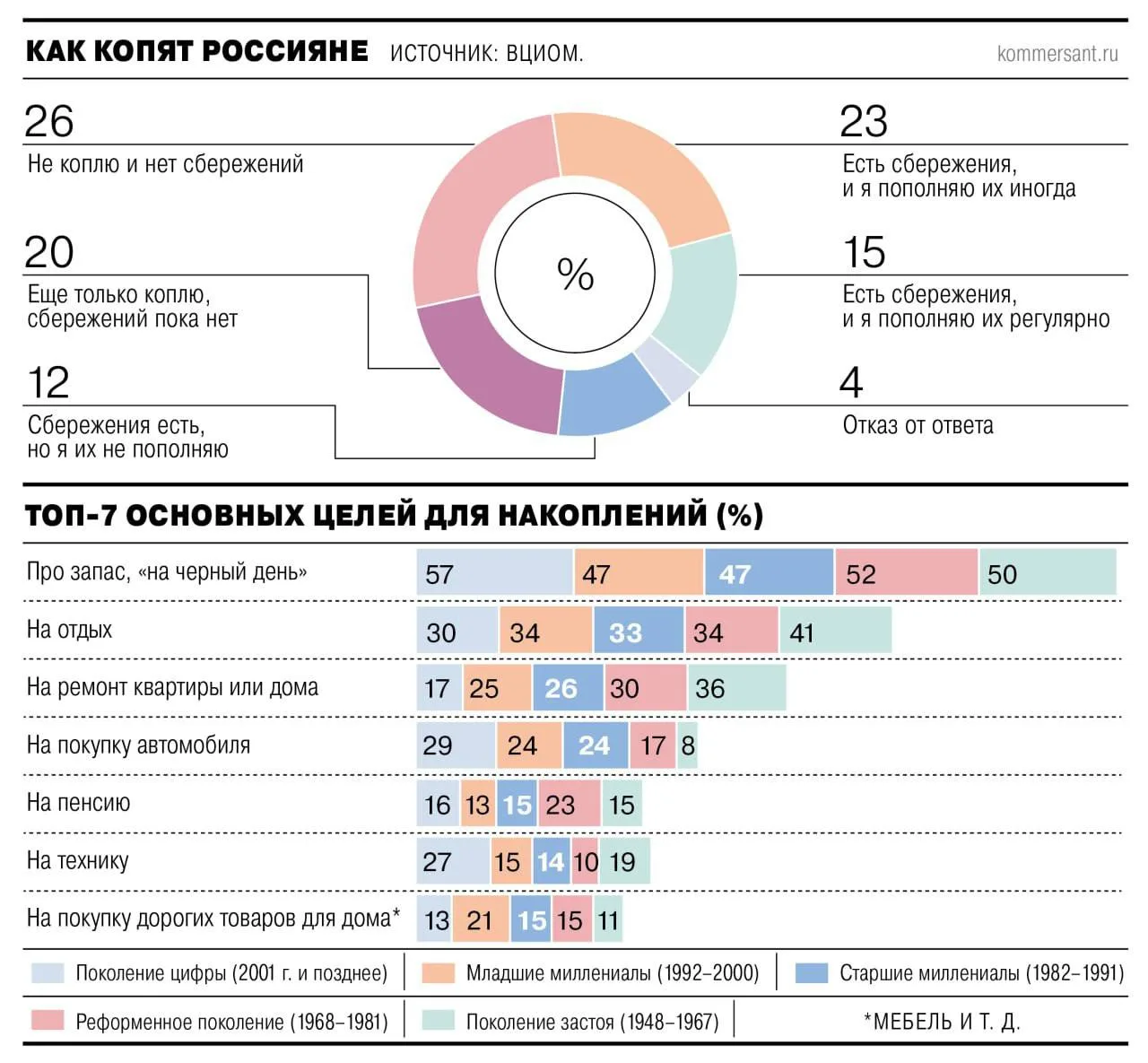 Четверть россиян живут без сбережений: как откладывают деньги остальные?