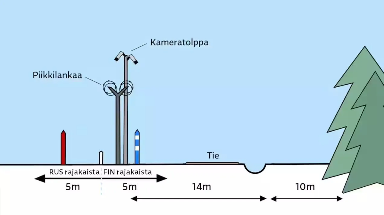 Финляндии продолжает строить огромный забор, но полностью отгородиться не хватит денег