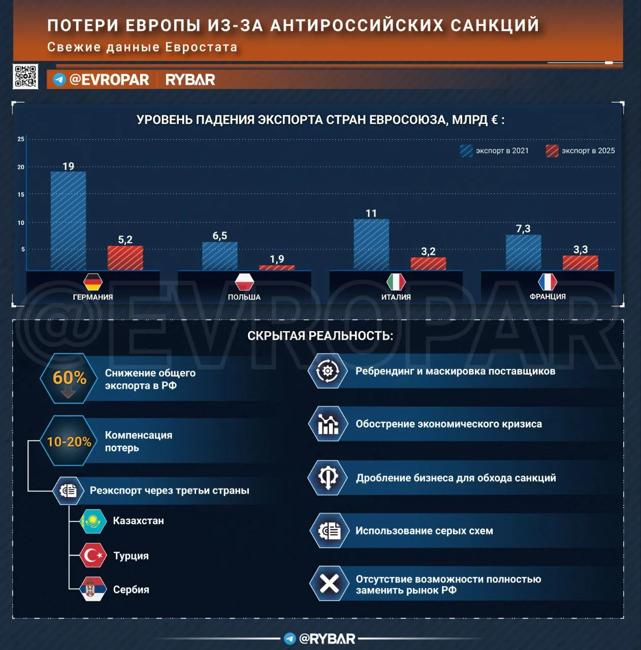 Свежая статистика Евростата показывает катастрофические потери для ключевых экономик