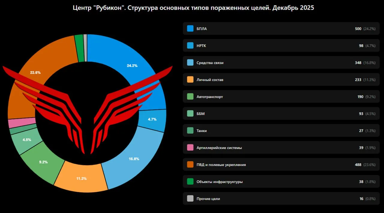 Рубикон. Итоги декабря 2025 года