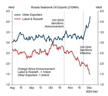Юрий Подоляка - Почему вырос экспорт российской нефти: "Лукойл", "Роснефть"