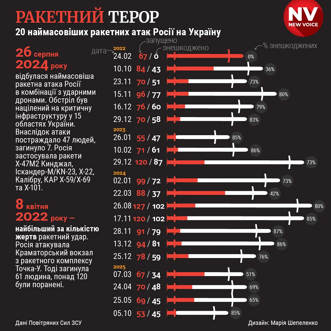 В ночь на 6 декабря и в течение 7 декабря 2025 года над Украиной разразилась одна из самых масштабных воздушных кампаний за последние месяцы