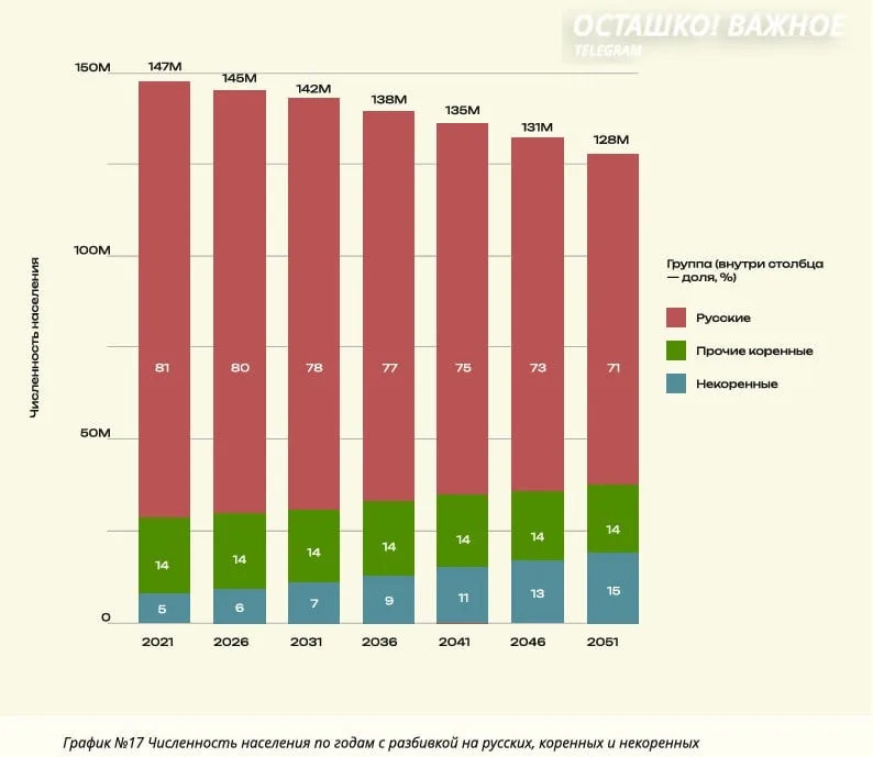Число русских в России к 2050 году может упасть до 90 млн