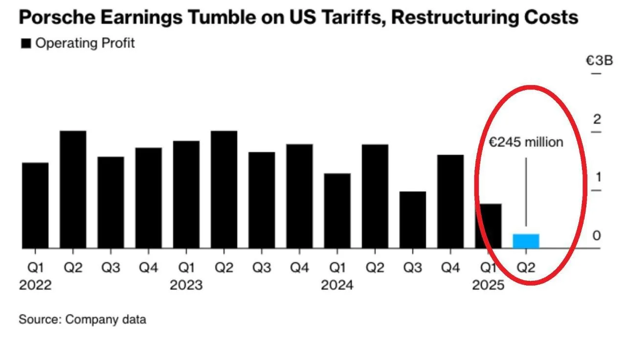 Раньше операционная прибыль Porsche составляла около 2 миллиардов евро в квартал. Теперь компания пытается оставаться прибыльной